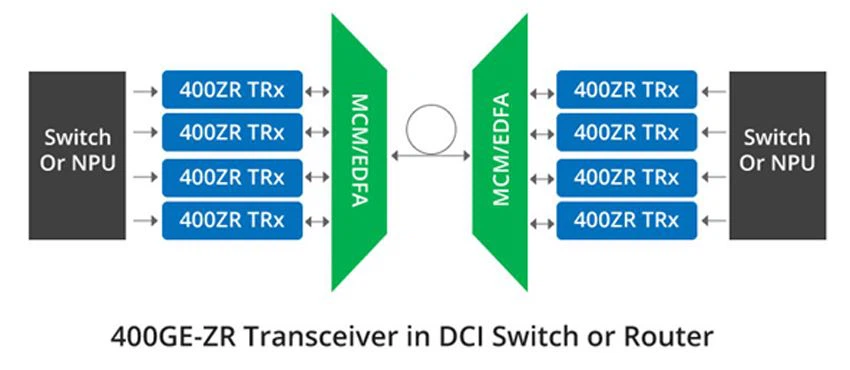 400G ZR in DCI switch 