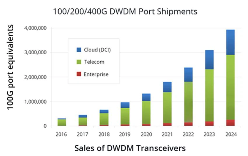 DWDM transceiver