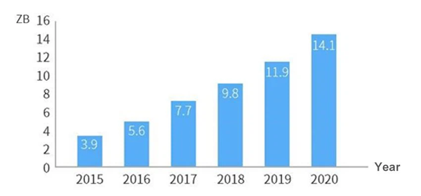 Video traffic demand growth