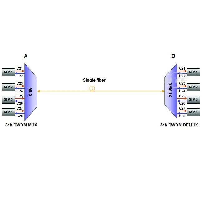 Single Fiber 8ch DWDM Mux Demux Single Fiber