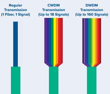 DWDM प्रौद्योगिकी का परिचय