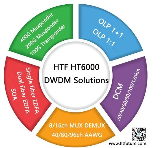 HTF dwdm